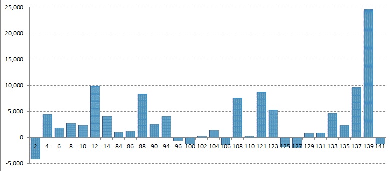 Un grafic interesant