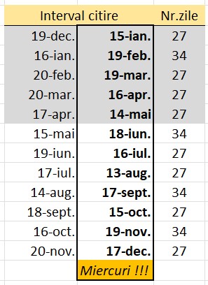 Modificare perioadă autocitire contoare de apă